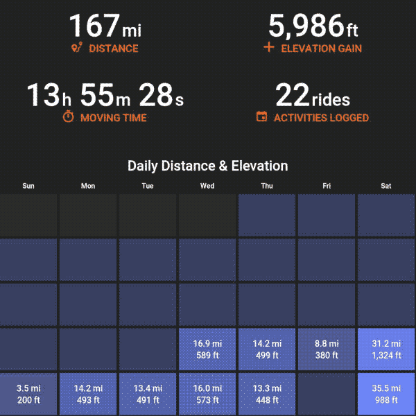 My total bicycle mileage in August, broken down daily.