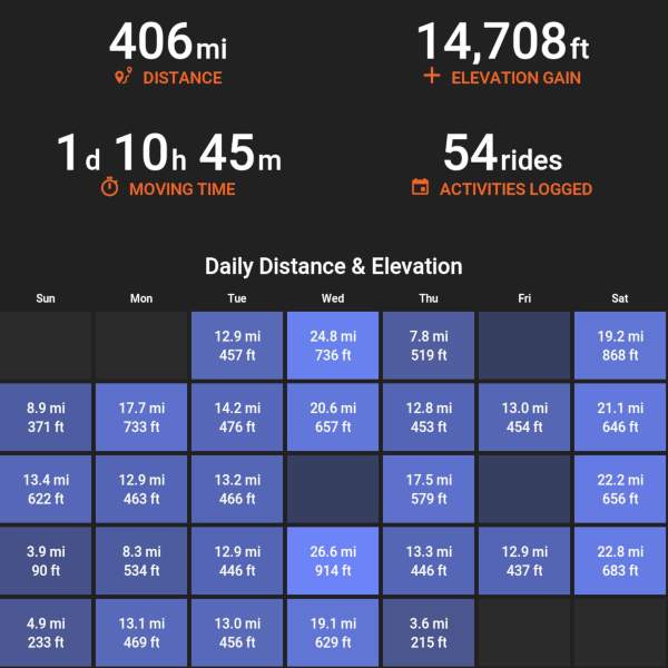 My total bicycle mileage in October, broken down daily.